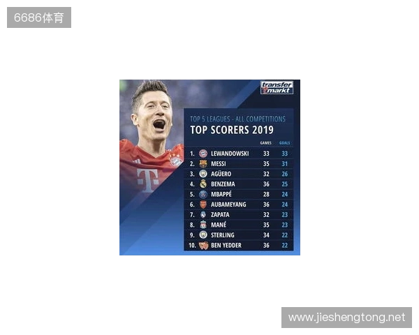 近5年五大联赛场均失球最少榜：皇马0.86球第1，国米0.88球第2